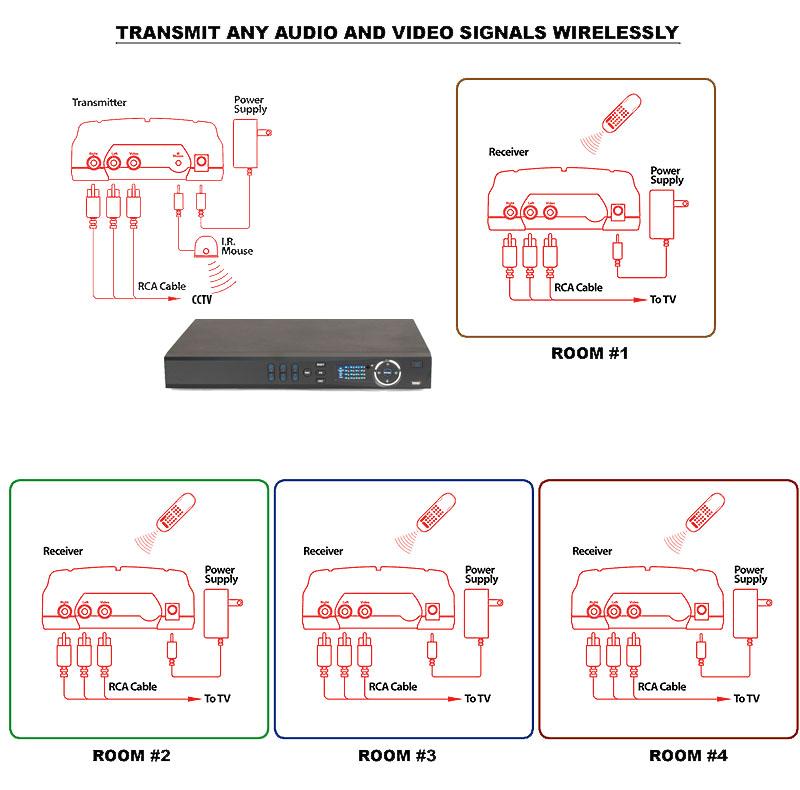 How To View Your Surveillance System Over Multiple Tv S