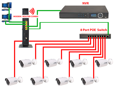 NVR Setup Options - Modems, Routers, Switches